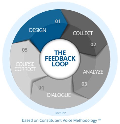 Feedback Fundamentals: Design – Feedback Labs