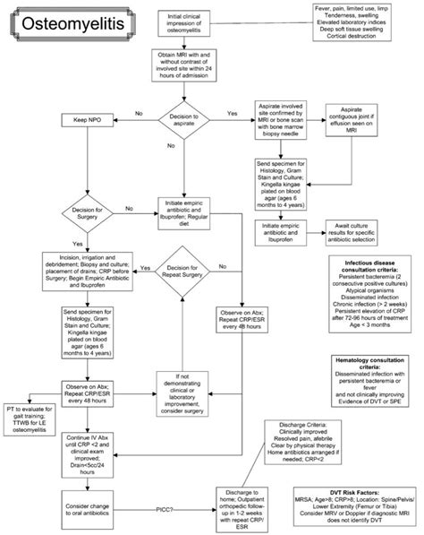 Pathway Osteomyelitis