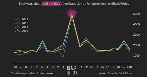 Black Friday: The Holiday Surge in U.S. Consumer Debt and Spending