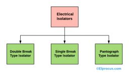 Electrical Isolator : Types, Working and Its Applications