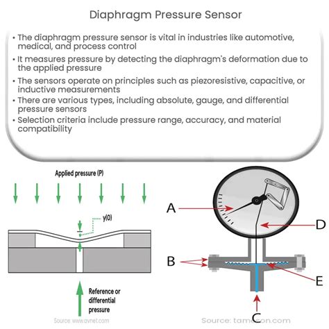 Diaphragm Pressure Sensor | How it works, Application & Advantages