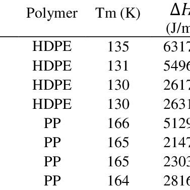 Properties of the four HDPE & PP grades | Download Table