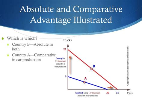 PPT - Comparative vs. Absolute Advantage PowerPoint Presentation, free ...