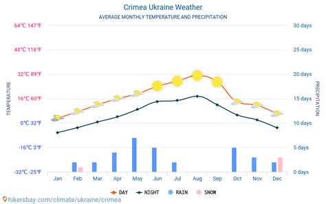 Climate Of Ukraine