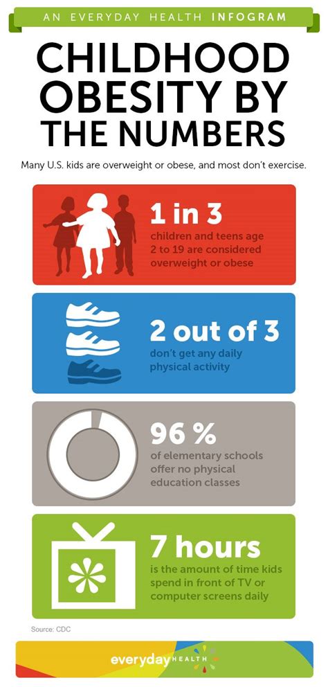 Childhood Obesity By The Numbers | Everyday Health