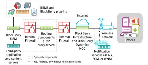 BlackBerry UEM architecture