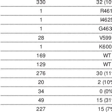 BRAF and KRAS mutations in colorectal tumours Tumours No. of cases BRAF... | Download Table