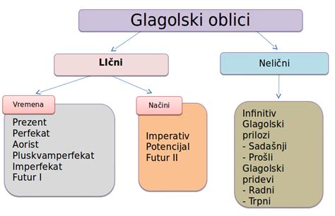 Pedagogisk planering i Skolbanken: Глаголски облици