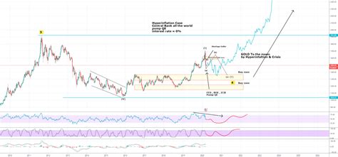 GOLD with Hyperinflation Case 2020-2022 for FX_IDC:XAUUSD by ELITEFUNS — TradingView