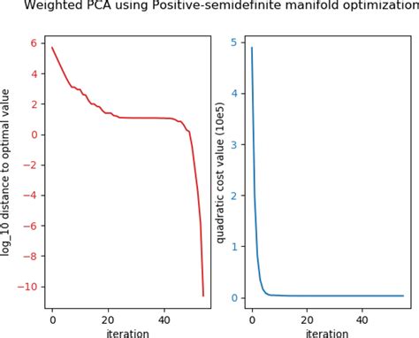 Weighted PCA using Positive-semidefinite manifold optimization with a... | Download Scientific ...