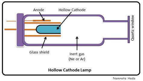 B for Biology: Spectrophotometry - Atomic Absorption Spectrophotometry