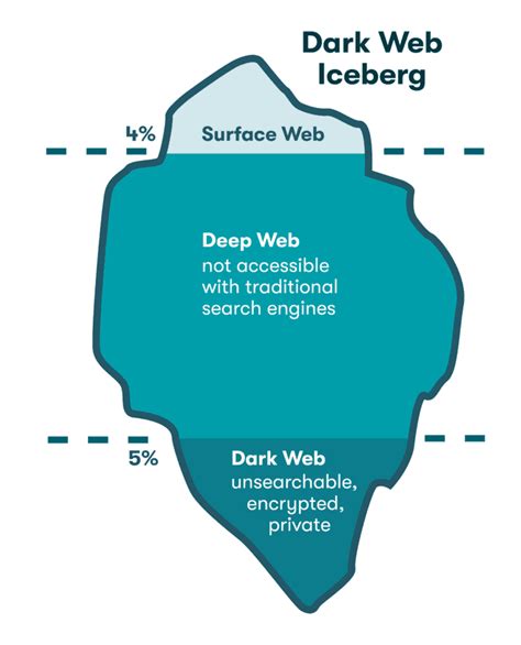 The Dark Web Iceberg Explained In Simple Terms - Dashlane