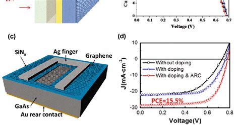 (Color online) (a) Schematic of a typical CdTe solar cell with a ...