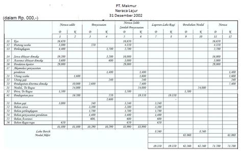Contoh Neraca Lajur Perusahaan per 31 Desember - Akuntansi