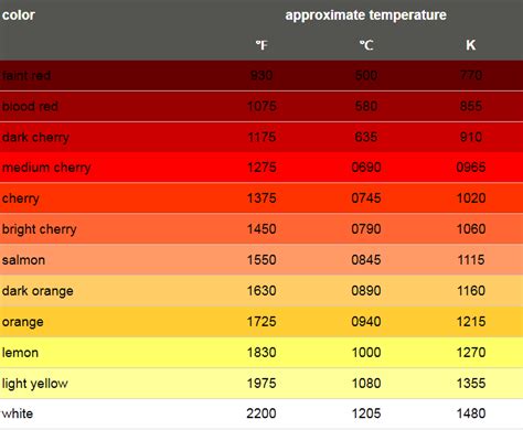 Temperatures at which different materials burn or melt