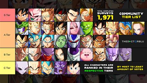 ITS HERE! The First-Ever Community Tier List. : r/dbfz