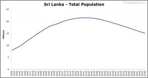 Sri Lanka Population | 2021 | The Global Graph