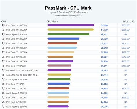 Intel Core i9-13980HX claims the top spot on PassMark laptop CPU ...