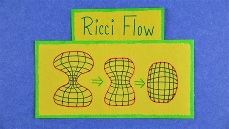 Poincare Conjecture and Ricci Flow | A Million Dollar Problem in Topology - YouTube