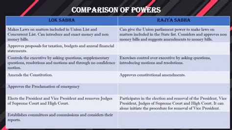 🐈 Powers and functions of lok sabha. Explain the important functions of ...