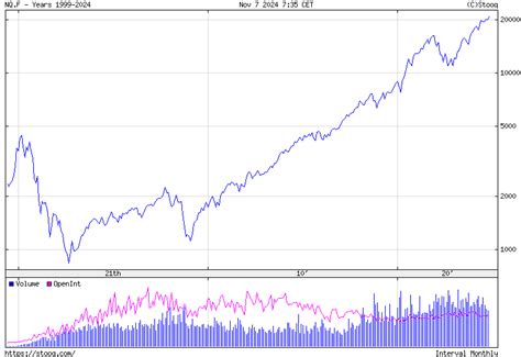 Nasdaq 100 Index Historical Data