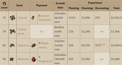 OSRS 1-99 Farming Guide | Fast & Affordable Methods