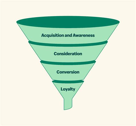 The Marketing Funnel Stages and Strategies - Datameer