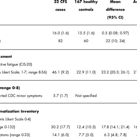 Characteristics and scores of CFS Adolescents and Healthy Controls ...