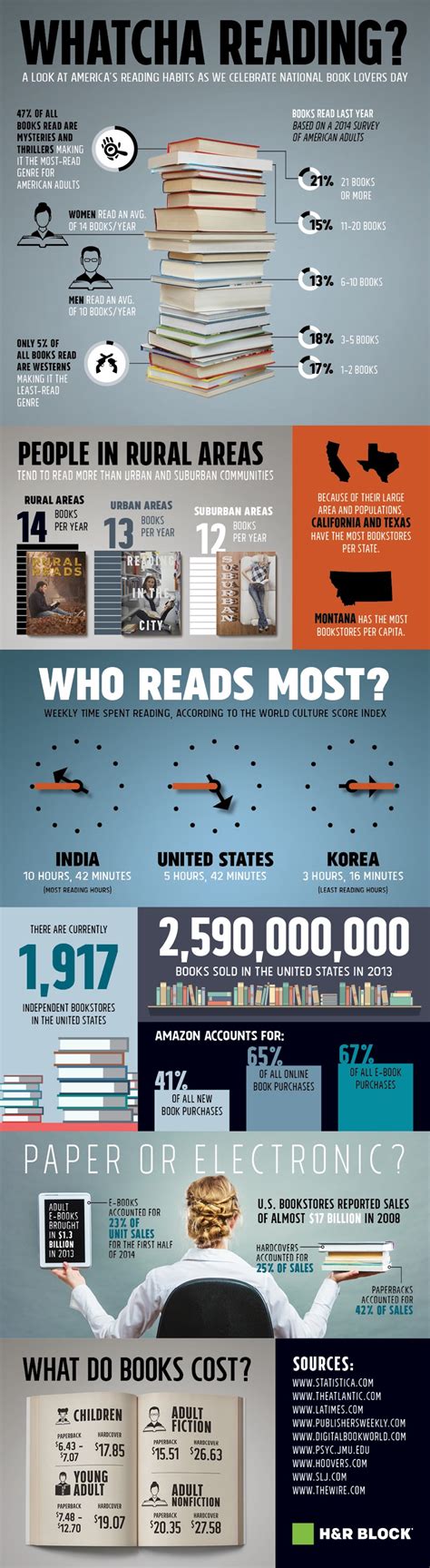 America's Reading Habits [Infographic] - Chapter Break