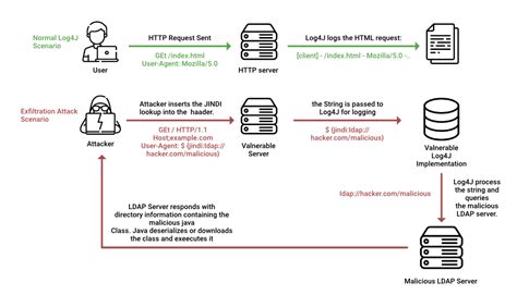 ¿Qué es la vulnerabilidad Apache Log4j? – Barcelona Geeks