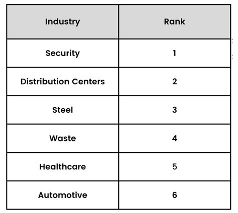 Industry Ranking Framework - CMO-OnLoan