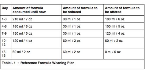 Weaning Off Formula - Breastfeeding Information