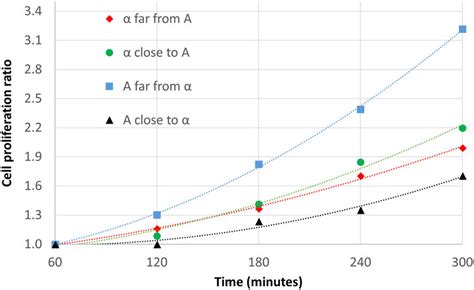 Proliferation ratios of A-cells with chemotropism (blue rectangles and... | Download Scientific ...