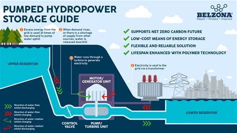 How to Improve Pumped Hydro Storage Efficiency