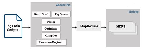 Beginners Guide to Apache Pig | Hadoop Pig Introduction | Pig Tutorial