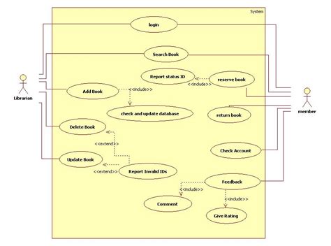 UML Diagrams for Library Management | Programs and Notes for MCA