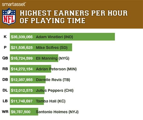 The Highest Paid Player in the NFL is a Kicker | SmartAsset