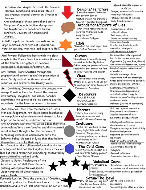 Hell Hierarchy modelled after the 9 Choirs of Angels of Pseudo ...