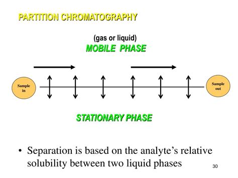 PPT - Stationary phase Mobile phase PowerPoint Presentation, free ...