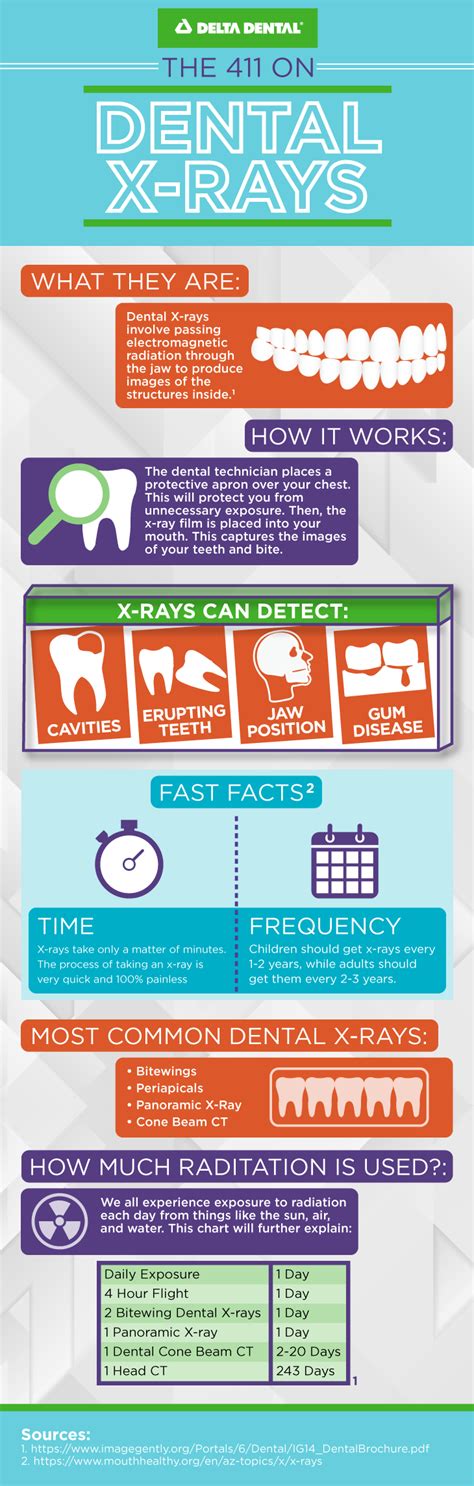 Facts about dental X-rays | Delta Dental