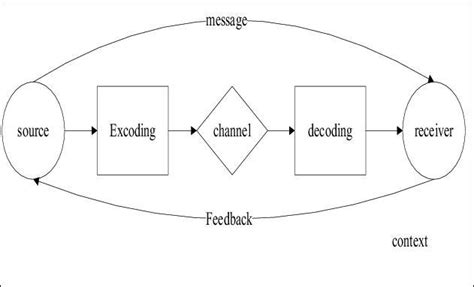 draw a diagram of communication cycle and explain it - Brainly.in