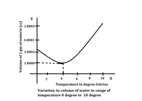 Draw :: i) A temperature volume graph to show the change in volume when water is cooled from 10 ...