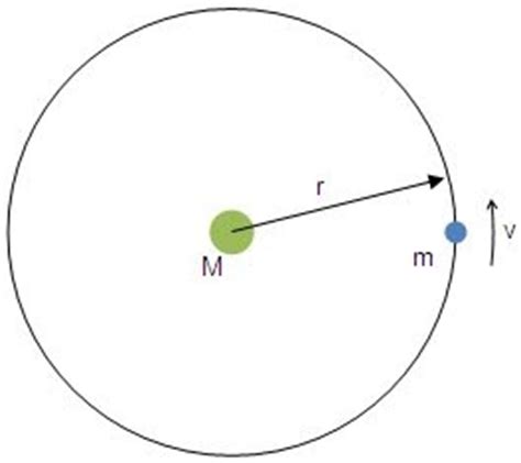 Billysugger: Orbital Mechanics for Dummies - Circular Orbits