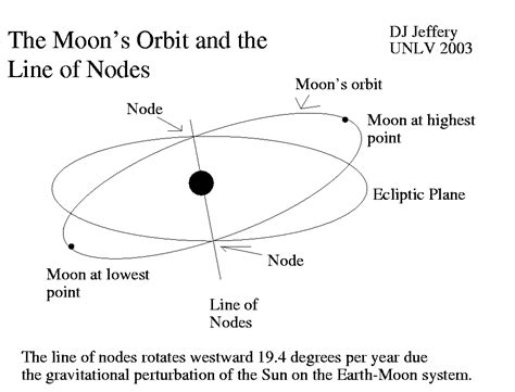 The Moon's orbit and the line of nodes