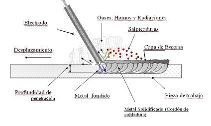 PROCESO DE SOLDADURA POR ARCO ELÉCTRICO CON ELECTRODO REVESTIDO (SMAW ...