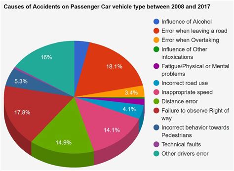 Causes Of Road Accidents In India