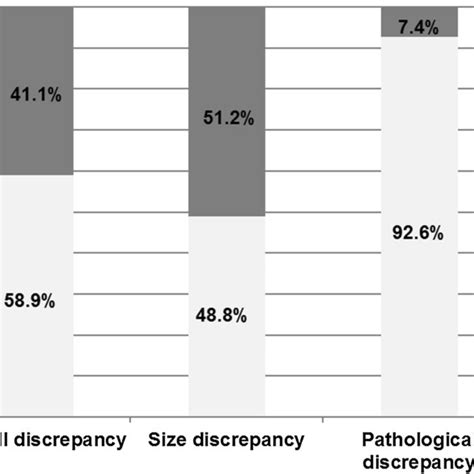 Proportions of discrepancy. Overall discrepancy means that criteria ...