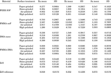 Surface roughness values (µm), mean ±standard deviations | Download Table