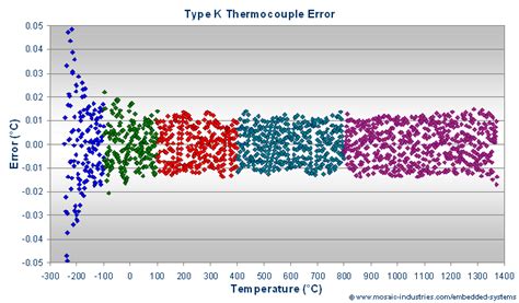 K Type Thermocouple Calibration, Convert Thermocouple Voltage to ...