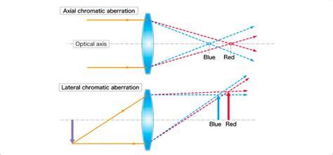 What is Chromatic Aberration — Types and Examples Explained - BrooksVision Inc.